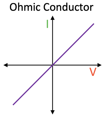 <p>A conductor (e.g wire or resistor) where current is<strong> directly proportional</strong> to potential difference at constant temperature</p><ul><li><p>The resistance stays constant</p></li><li><p>The I-V graph is a straight line through the origin</p></li></ul><p></p>
