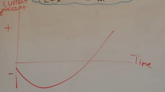 <p>-the Marshall-Lerner condition states that a currency depreciation will only correct a current account deficit if PED for exports + PED for imports is greater than 1 (elastic)</p><p>-if PED for exports is inelastic and price falls (due to the currency depreciation), so will total revenue</p><p>-if PED for imports is inelastic and price rises (due to the currency depreciation), total expenditure increases</p><p>-therefore if overall elasticity of net exports is inelastic a currency depreciation may worsen CA position</p><p></p><p>-in SR consumers/firms take time to adjust to currency depreciation, so inelastic in SR before elastic in LR (J-curve effect)</p>