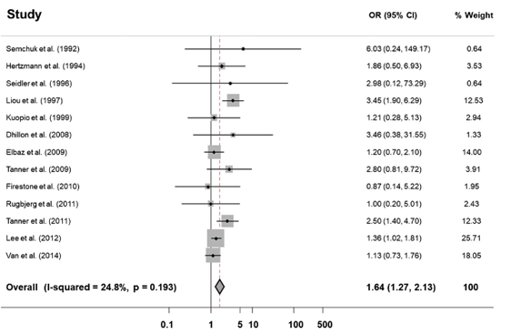 <ul><li><p>use in meta analysis </p></li><li><p>plot means and weights of odds ratios</p></li><li><p>calculate mean OR </p></li></ul><p></p>