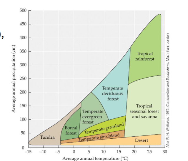 <p>Interpret this figure showing biomes in climate space</p>