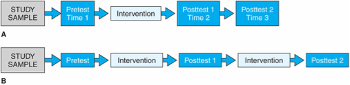 <p>You measure the same outcome <strong>many times over time</strong>, and you look at how it changes when (or if) a treatment is introduced.</p><p></p><ul><li><p>IV = <strong>time</strong></p></li><li><p>No randomization or control group</p></li><li><p>Useful when disease progression is predictable</p></li><li><p>Weak internal validity (cannot strongly infer causation)</p></li><li><p></p></li></ul><p></p>