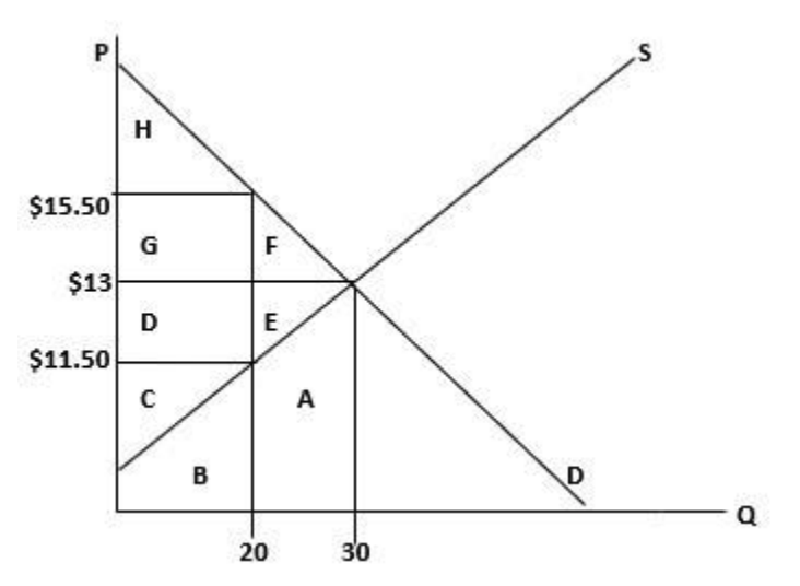 <p>ch 8</p><p>1. In the graph below, areas are determined by solid lines. A tax of $4 is imposed by the government.</p><p>In terms of area(s),</p><p>a. what is the consumer surplus before the tax is imposed?</p><p>b. what is the producer surplus before the tax is imposed?</p><p>c. what is the total surplus before the tax is imposed?</p><p>d. what is the consumer surplus after the tax is imposed?</p><p>e. what is the producer surplus after the tax is imposed?</p><p>f. what is the government revenue from the tax?</p><p>g. what is the total surplus after the tax is imposed?</p><p>h. what is the deadweight loss from the tax?</p><p>i. In terms of dollars, what is the government tax revenue?</p>