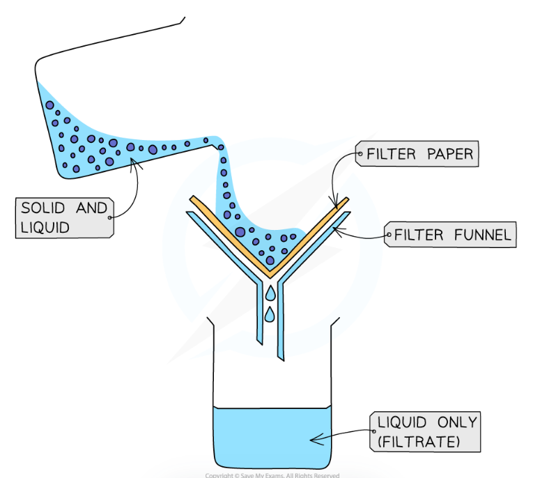 <p>used to separate an insoluble solid from a solution</p><p>a piece of filter paper is placed in a funnel, and the solution is poured into the funnel</p><p>the liquid will travel through the filter paper into a beaker, while the undissolved solid will be caught in the paper as residue</p>