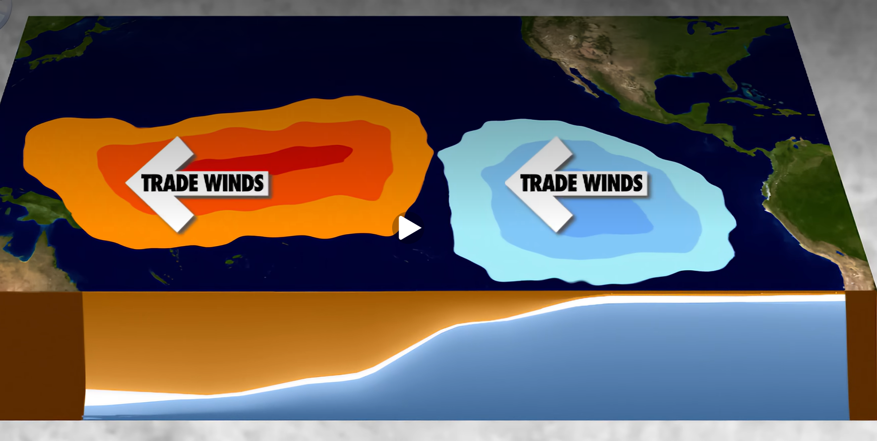<p>Strong trade winds blow warm water west toward Indonesia and Australia allowing cold water to upwell along the west coast of north and south America (eastern pacific), can lead to drought in southern US, and cooler temps, heavy rain, and flooding in north western US</p>