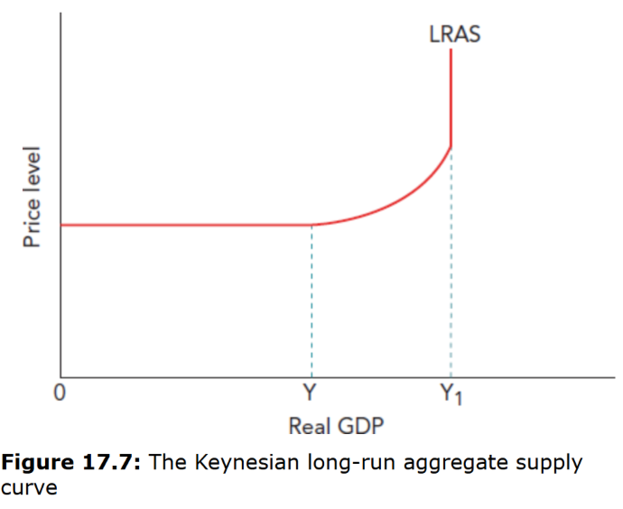 <p>Perfectly elastic at low rates of output, then upward sloping over a range of output and finally perfectly inelastic.<br />
&nbsp;- This is to emphasise their view that, in the long run, an economy can operate at any level of output and not necessarily at full capacity.</p>
<p>&nbsp;- When output and hence unemployment are low, firms can attract more resources without raising their prices <br />
&nbsp;- As output rises from Y to Y1, firms begin to experience shortages of inputs and bid up wages, raw material prices and price of capital equipment<br />
&nbsp;- Y1 = full capacity/producing maximum output with existing resources</p>