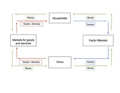 <p>a diagram that views the economy as consisting of households and firms interacting in a goods and services market and a factor market</p>