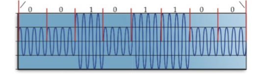 <p>a high or low amplitude corresponds to 0 or 1 </p>