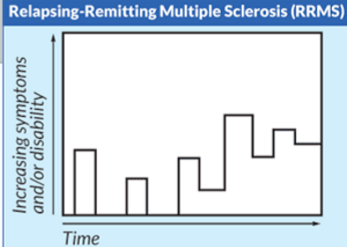<p>What is relapsing-remitting MS? (RRMS)</p>