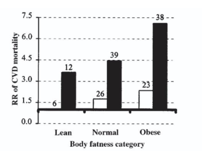 <p>Influence of BF% and Fitness on health outcomes</p><ul><li><p>Black bars = <strong>________________________________</strong></p></li><li><p>White bars = <strong>________________________________</strong></p></li><li><p>RR = <strong>________________________________</strong></p></li><li><p>Higher values = <strong>________________________________</strong></p></li></ul><p></p>