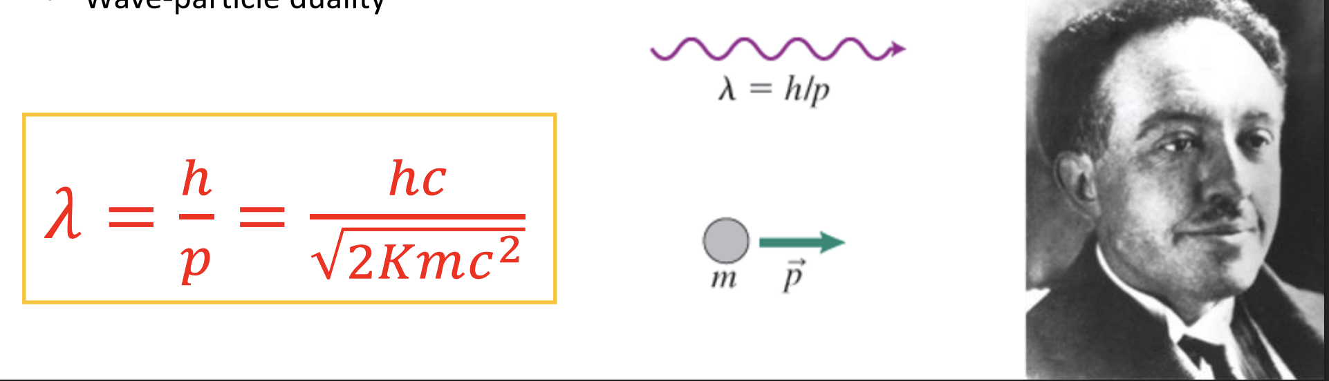<p>-In 1924, de Broglie postulated that because photons have wave and particle characteristics, perhaps all forms of matter have both properties. Nobel Prize: 1929</p><p>-Recall the momentum of a photon: 𝑝 = ℎ/𝜆 = h/mV</p><p>-The de Broglie wavelength of a particle is related to it’s momentum and therefore kinetic energy</p><p>-“Wave-particle duality”</p>