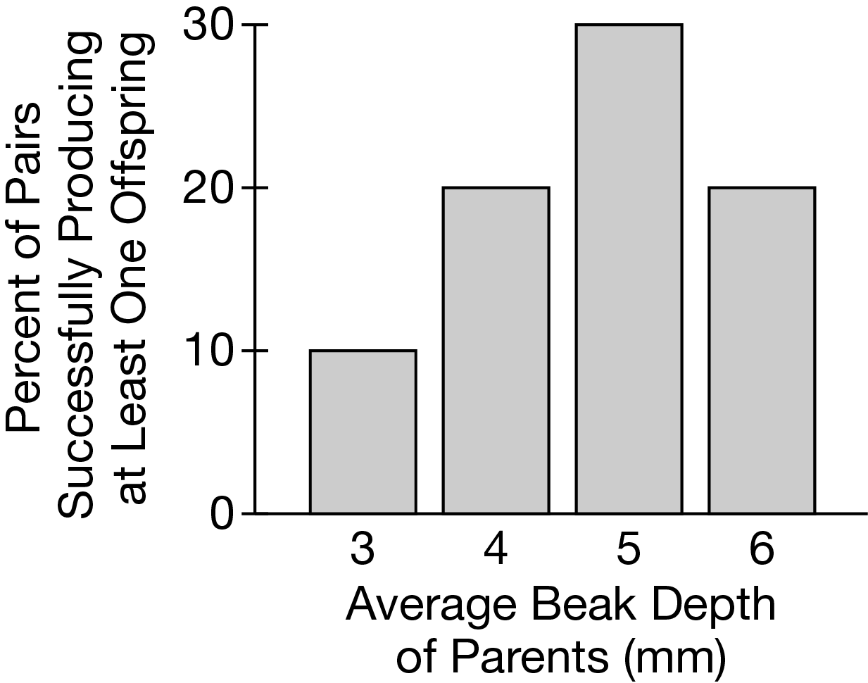 <p><span>Scientists investigated the role that beak depth plays in the ability of one species of seed-eating finch to reproduce. The scientists calculated the average beak depth of finches in mating pairs and then observed whether or not the pairs produced at least one offspring that survived to the next season. The data are represented in Figure 1. Based on the data in Figure 1, which of the following best describes the concept illustrated?</span></p>