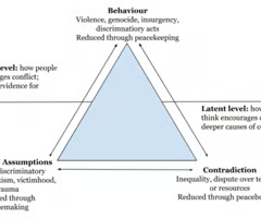 <p><br><span>A conflict analysis model</span><br><span>- Attitudes</span><br><span>- Behaviour</span><br><span>- Contradiction</span></p>
