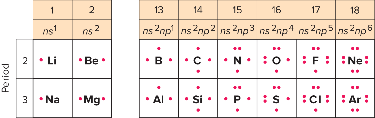 <p>Lewis electron-dot symbol</p>