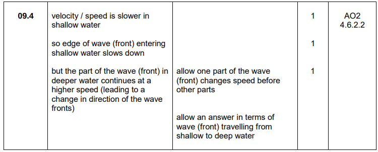 <ul><li><p>Speed slower in shallow water</p></li><li><p>Edge of wave entering shallow water slows down</p></li><li><p>Part of wave in deeper water continues at higher speed</p></li></ul><p></p>