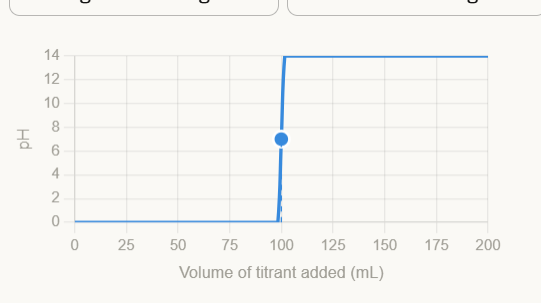 <p><span>Equivalence point at pH = 7 (neutral). The salt formed (e.g. NaCl) does not hydrolyze — neither ion reacts with water. The curve is symmetric and steep at the equivalence point.</span></p>