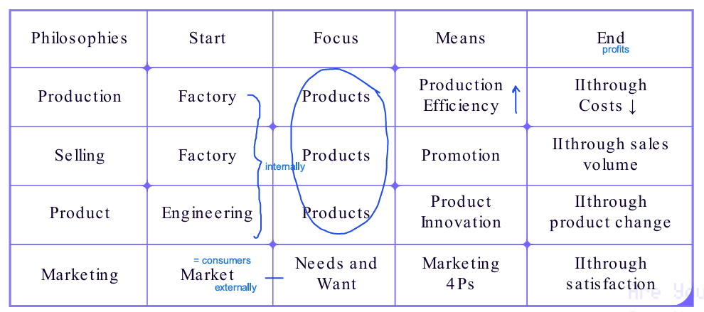 <p>Start: internally, only marketing focuses on the market (externally)</p><p>Focus: products, only marketing focuses on needs and wants</p>
