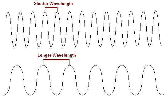 <p>Parts of the Wave: What is the Wave Length?</p>