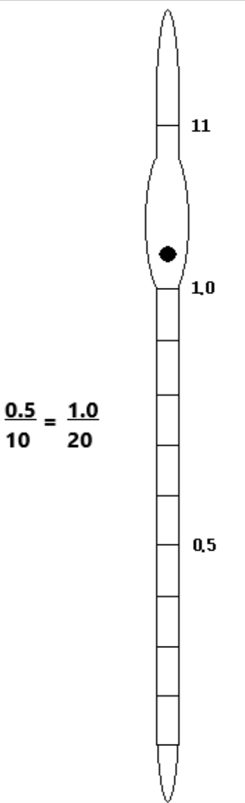 <p>11 total units - 1 unit in stem = 10 total units.</p><p>blood to 0.5 units + fluid to 11 units = 1:20.</p><p>diluent is 2% acetic acid</p>