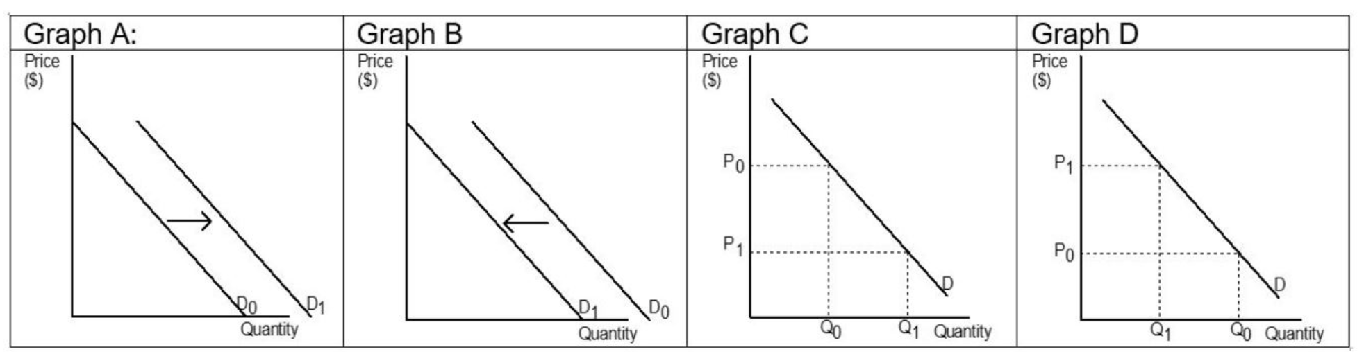 <p><span>The graphs below depict demand curves for ramen noodles. For each scenario below, select a graph that best describes the situation. Note that it is possible a graph might be used twice, or not used at all! </span></p><p><span>Droves of college students funnel into their respective college towns after summer vacation.</span></p><p></p><p><span>After the first few months of college, students grow to detest ramen.</span></p><p></p><p><span>The price of ramen increases.</span></p><p></p><p><span>The price of ramen decreases.</span></p><p></p>