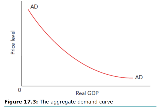 <p>Downward sloping, because higher price levels reduce total spending.</p>