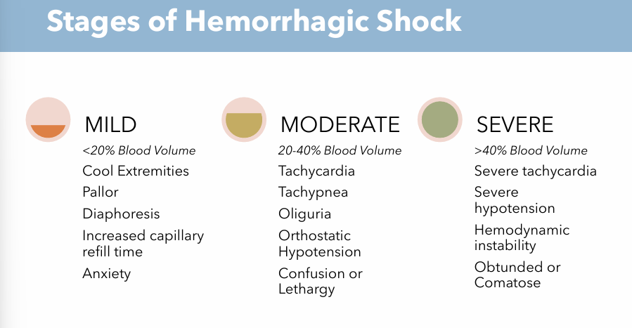<p>Stages of Hemorrhagic Shock</p><p><strong>Mild: (<20% Blood Volume Loss)</strong></p><ul><li><p>Cool Extremities</p></li><li><p>Pallor</p></li><li><p>Diaphoresis</p></li><li><p>Increased capillary refill time</p></li><li><p>Anxiety</p></li></ul><p><strong>Moderate: (20-40% Blood Volume Loss)</strong></p><ul><li><p>Tachycardia</p></li><li><p>Tachypnea</p></li><li><p>Oliguria</p></li><li><p>Orthostatic Hypotension</p></li><li><p>Confusion or Lethargy</p></li></ul><p><strong>Severe: (>40% Blood Volume Loss)</strong></p><ul><li><p>Severe tachycardia</p></li><li><p>Severe hypotension</p></li><li><p>Hemodynamic instability</p></li><li><p>Obtunded or Comatose</p></li></ul><p></p>