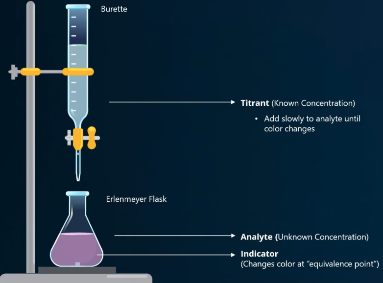 <p><span style="background-color: transparent;">Experiment used to determine the unknown concentration of an acid or base.</span></p>