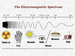 <p>waves that do not need a medium to travel through (light)</p>