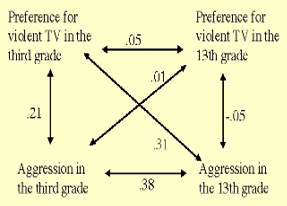 <p><strong>___________:A longitudinal study measuring violent TV preference (Grade 3 boys) and aggression (reports from teachers, peers, self)</strong></p><ul><li><p class="MsoListParagraphCxSpMiddle">Results: Small correlation at the same (.21)</p></li><li><p class="MsoListParagraphCxSpMiddle">10 Years Later in Grade 13: Weak relationship between current TV and aggression BUT TV watched in Grade 3 predicted aggression later (.31)</p></li><li><p class="MsoListParagraphCxSpLast">Follow up (Age 30) Measured criminal convictions, TV watched in childhood predicted number of criminal convictions</p></li></ul><p></p>