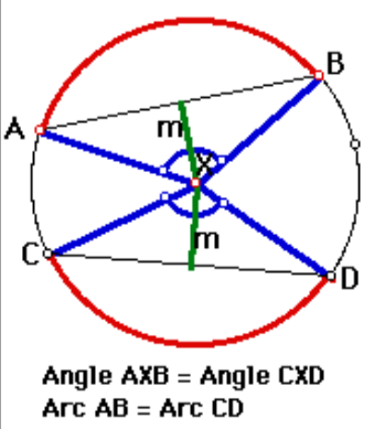 <p>the associated center angles are congruent </p>