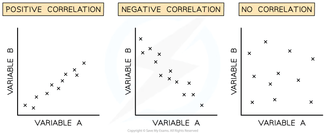 <p>positive or negative.</p><ul><li><p>positive correlation: as A increases, B increases</p></li><li><p>negative correlation: as A increases, B decreases</p></li></ul><p></p>