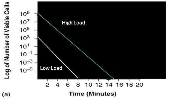 <p>the more microbes initially, the longer it takes to kill all of the microbes </p>