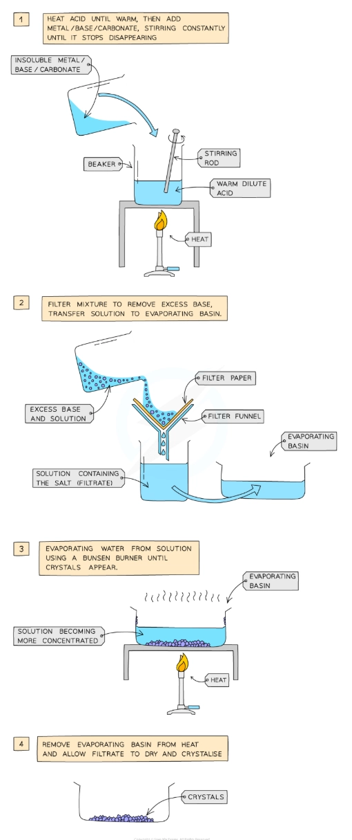 <ul><li><p>Add dilute acid into a beaker and heat using a bunsen burner flame</p></li><li><p>Add the insoluble metal, base or carbonate, a little at a time, to the warm dilute acid and stir until the base is in excess (i.e. until the base stops disappearing and a suspension of the base forms in the acid)</p></li><li><p>Filter the mixture into an evaporating basin to remove the excess base</p></li><li><p>Heat the solution to evaporate water and to make the solution saturated. Check the solution is saturated by dipping a cold, glass rod into the solution and seeing if crystals form on the end</p></li><li><p>Leave the filtrate in a warm place to dry and crystallize</p></li><li><p>Decant excess solution and allow crystals to dry or blot to dry with filter paper</p></li></ul><p></p>