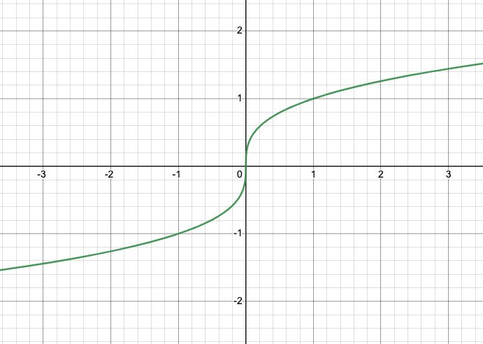 <p>odd, domain a.r.n, range a.r,n</p>