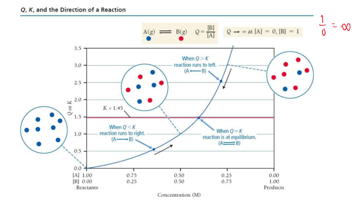 <ul><li><p>Q > K, the reaction proceeds faster in the reverse direction (reactants will increase)</p></li><li><p>Q < K, the reaction proceeds faster in the forward direction (products will increase)</p></li><li><p>Q = K, the reaction is at equilibrium (products and reactions will not change)</p></li></ul><p></p><p>If a reaction mixture contains just reactants, then Q =0 and the reaction proceeds in the forward direction</p><p></p><p>If a reaction mixture contains just products, then Q = ∞, and the reaction proceeds in the reverse direction</p><p></p>
