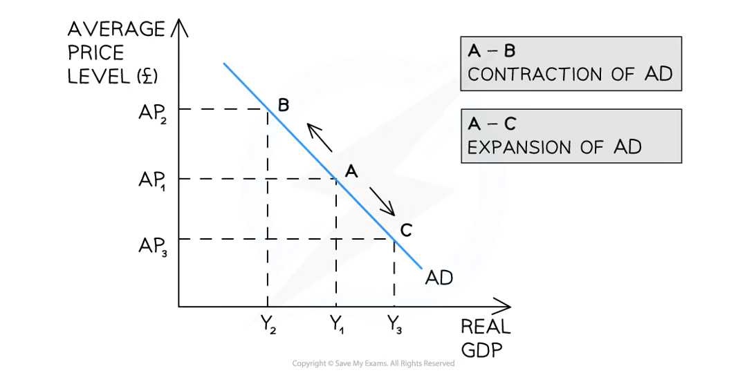 <p>when there is a change in the PL in an economy, there is a movement along the AD curve. An increase in the AP (ceteris paribus) from AP<sub>1</sub> → AP<sub>2</sub>  leads to a movement along the AD curve from A→B. There is a contraction of real GDP from Y<sub>1</sub> → Y<sub>2</sub>. A decrease in the AP (ceteris paribus) from AP<sub>1</sub> → AP<sub>3</sub> leads to a movement along the AD curve from A → C. There is an expansion of real GDP (output) from Y<sub>1</sub> → Y<sub>3<</sub></p>