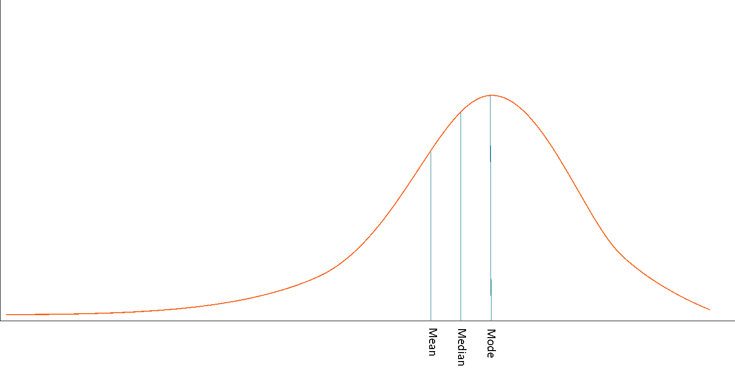 <p>Majority of the data clusters on the right side, the tail extending toward the left. </p>