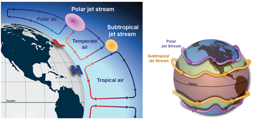 <ul><li><p>In between cells, very strong wind</p></li><li><p>Strong ribbons of air around the world </p></li><li><p>Subtropical forms: between hadley and ferrel cells, relatively warm</p></li><li><p>Polar: forms between polar and ferrel cells, cooler</p></li></ul><p></p>