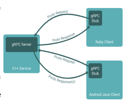 <p><span style="font-family: Arial, sans-serif;">An <mark data-color="yellow" style="background-color: yellow; color: inherit;">open-source RPC framework developed by Google in 2016</mark>, based on an internal rewrite of their long-standing RPC system. It functions as a <mark data-color="red" style="background-color: red; color: inherit;">low-level transport protocol for transferring data packets between communicating programs</mark>.</span> It allows programs running on <mark data-color="green" style="background-color: green; color: inherit;">different machines to </mark><span style="font-family: Calibri, sans-serif;"><strong><mark data-color="green" style="background-color: green; color: inherit;">communicate efficiently</mark> by calling methods remotely</strong></span>, similar to traditional RPC—but optimized for speed and scalability.</p>