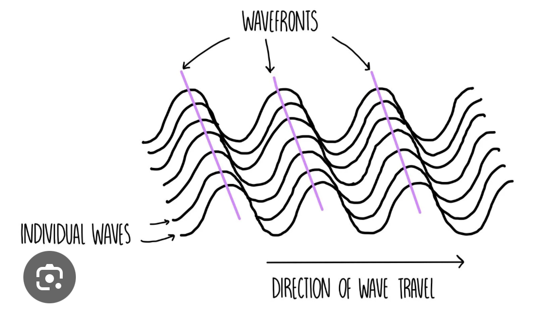 <p><mark>an imaginary line or surface representing all points on a wave that are in the same phase (e.g., all crests or all troughs) at a specific time</mark></p>