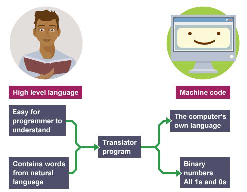 <ul><li><p>Computers can only understand and execute machine code.</p></li><li><p>Any program written in a HL or assembly language (source code) must be converted into machine code (object code/executable file).</p></li><li><p>A translator is a program that performs this conversion.</p></li></ul><p></p>