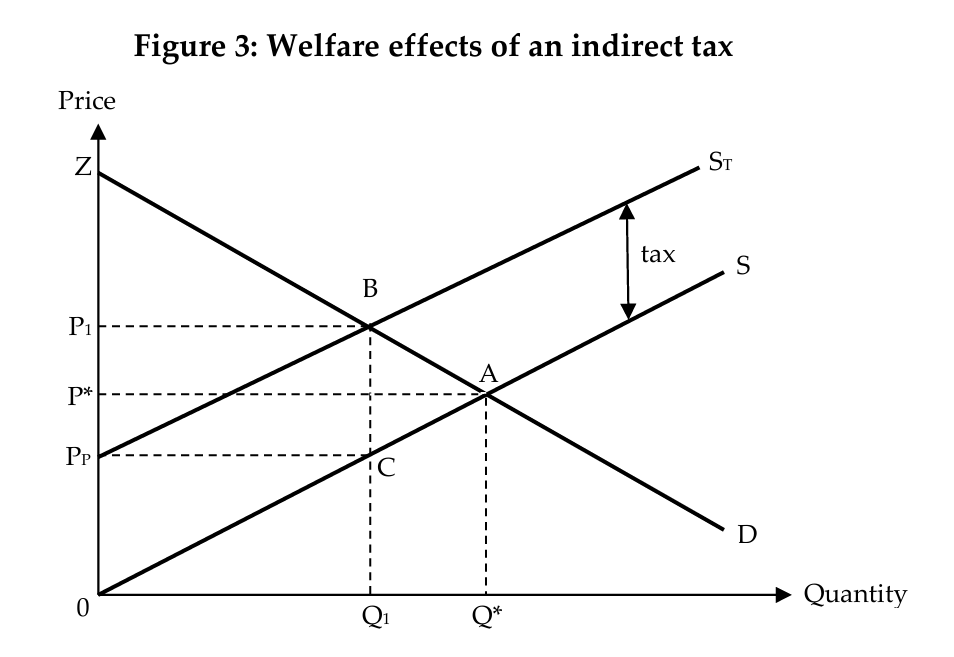 <ul><li><p>imposition of an indirect tax will lower both consumer surplus and producer surplus</p><ol><li><p>consumer surplus decreases by area P1BAP*</p><ul><li><p>before the indirect tax, the consumer surplus is represented by the area ZAP*</p></li><li><p>after the indirect tax, the consumer surplus is represented by the area ZBP1</p></li></ul></li><li><p>producer surplus decreases by the area P*ACPP</p><ul><li><p>before the indirect tax, the producer surplus is represented by the area P*A0</p></li><li><p>after the indirect tax, the producer surplus is the area PPC0</p></li></ul></li></ol></li><li><p>part of the loss in consumer surplus and producer surplus is transferred to the government as tax revenue (area P1BCPP)</p><ul><li><p>remaining loss in consumer and producer surplus that is not gained by anyone is considered as a welfare loss to society ⇒ deadweight loss (area ABC)</p></li></ul></li></ul><p></p>