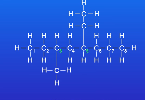 <p>Side chains are listed alphabetically.</p><p>Longest chain is 8 carbon atoms, so octane</p><p>Theres a one carbon side chain, methyl group on the bottom</p><p>2 carbon side chain on the top, ethyl group</p><p>Identify positions of side chain , methyl group is on carbon 3,  ethyl group on carbon 5</p><p>so its called 5-ethyl-3-methyloctane</p>
