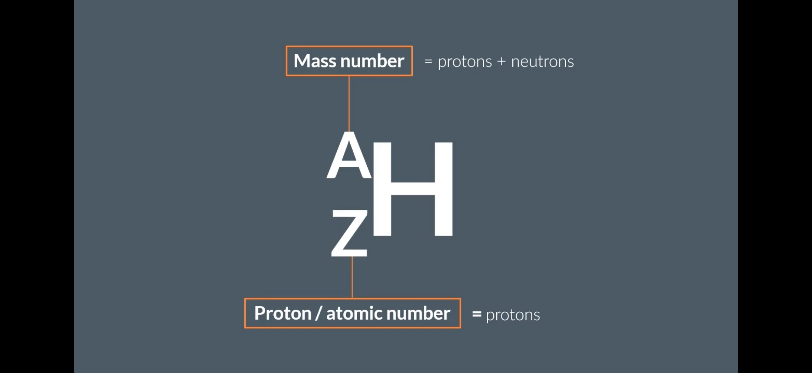 <ol><li><p>A,B,C (since they are all carbon they will all have a proton number of 6)</p></li><li><p>Proton</p></li></ol><p></p>