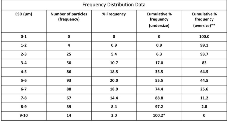 <p>Can you explain what the cumulative % frequency undersized and oversized is from the table</p>