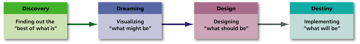 <p><span>An approach to change that seeks to identify the unique qualities and special strengths of an organization, which can then be built on to improve performance. Focuses on an organization’s successes rather than on its problems (like in the previous theories). This differs from the other approaches in the sense that it focuses on positives, over looking for problems, then for a solution.</span></p><p class="MsoNormal"><u><span>This process consists of four steps (Four D’s):</span></u></p><p class="MsoNormal"><span>**Note: The 4 D’s often are undertaken in a large group meeting over the course of two to three days, and that is overseen by a trained change agent.</span></p><ol><li><p class="MsoListParagraphCxSpFirst"><strong><span>Discovery:</span></strong><span> Identify what people think are the strengths of the organization. Employees recount times they felt the organization worked best or when they specifically felt most satisfied with their jobs.</span></p></li><li><p class="MsoListParagraphCxSpMiddle"><span style="font-family: "Times New Roman"; line-height: normal; font-size: 7pt;"><span>&nbsp; </span></span><strong><span>Dreaming:</span></strong><span> Employees use information from the discovery phase to speculate on possible futures for the organization, such as what the organization will be like in five years.</span></p></li><li><p class="MsoListParagraphCxSpMiddle"><span style="font-family: "Times New Roman"; line-height: normal; font-size: 7pt;"><span>&nbsp; </span></span><strong><span>Design:</span></strong><span> Based on the dream articulation, participants focus on finding a common vision of how the organization will look, and agree on its unique qualities.</span></p></li><li><p class="MsoListParagraphCxSpLast"><strong><span>Destiny:</span></strong><span> Participants define the organization’s destiny or how to fulfill their dream, and they typically write action plans and develop implementation strategies.</span></p></li></ol><p></p>
