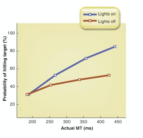 <p>High speeds= less than 200ms</p><p>Visual feedback is not used to guide movement</p><p>why we predict- reaction can be reduced to 80-100ms</p>