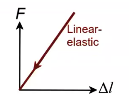 <p>explain (linear-elastic)</p>