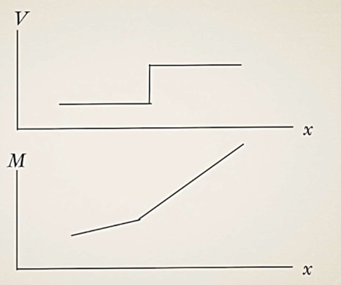 <p>Is this the correct shape of the moment diagram given the shear diagram? </p>