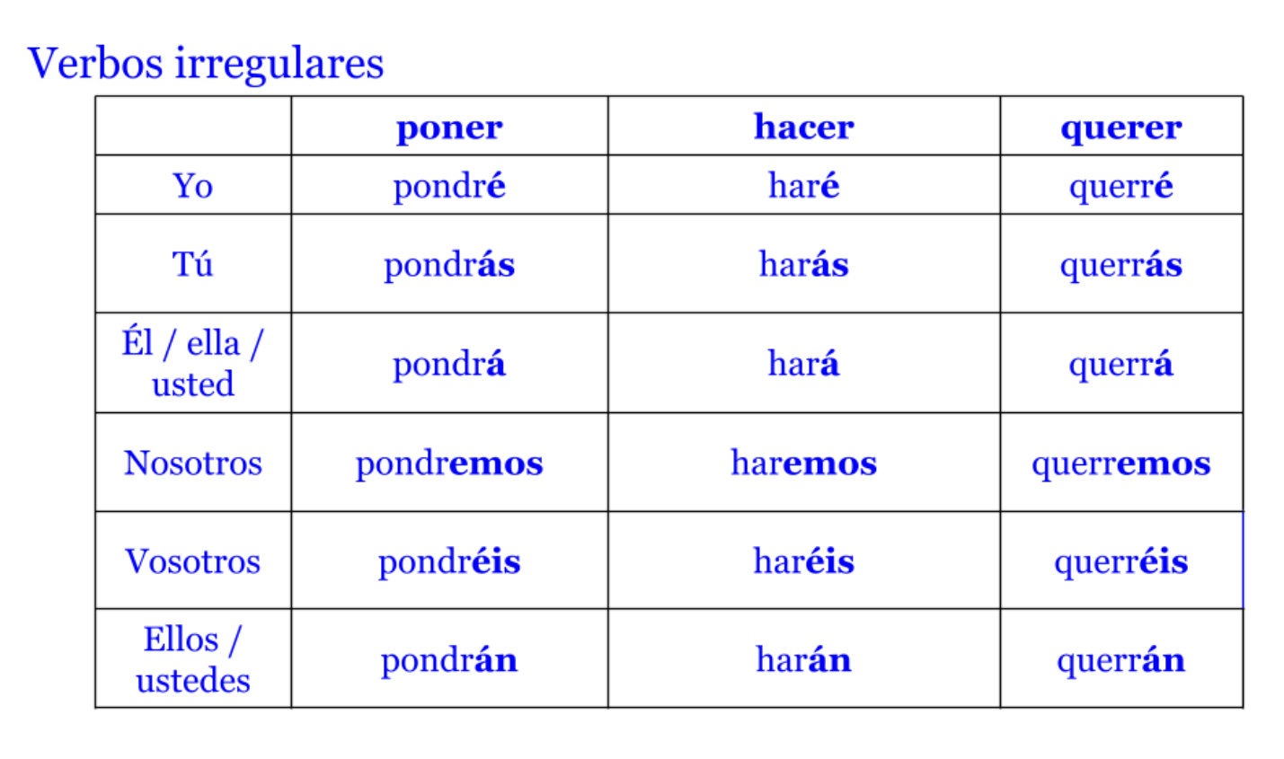 <p>Poner, Hacer, y Querer</p>