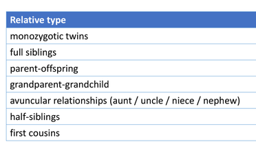 <p>Fill out the Coeficient of kinship table for these relationships </p>